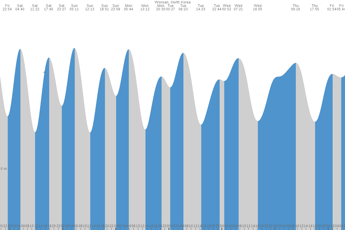 Volchanets tide chart