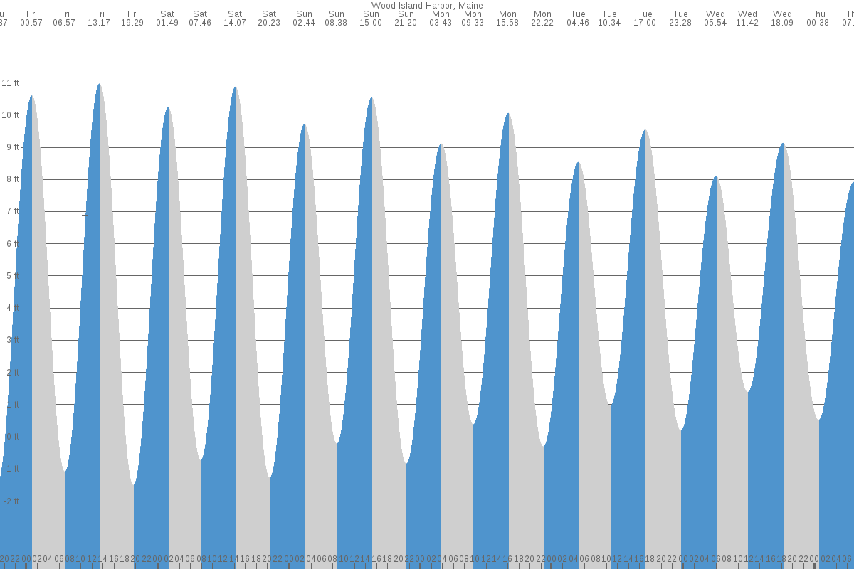 Biddeford Pool tide chart