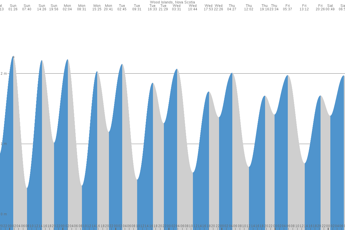 Wood Islands tide chart