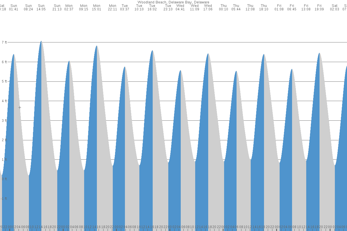 Woodland Beach tide chart