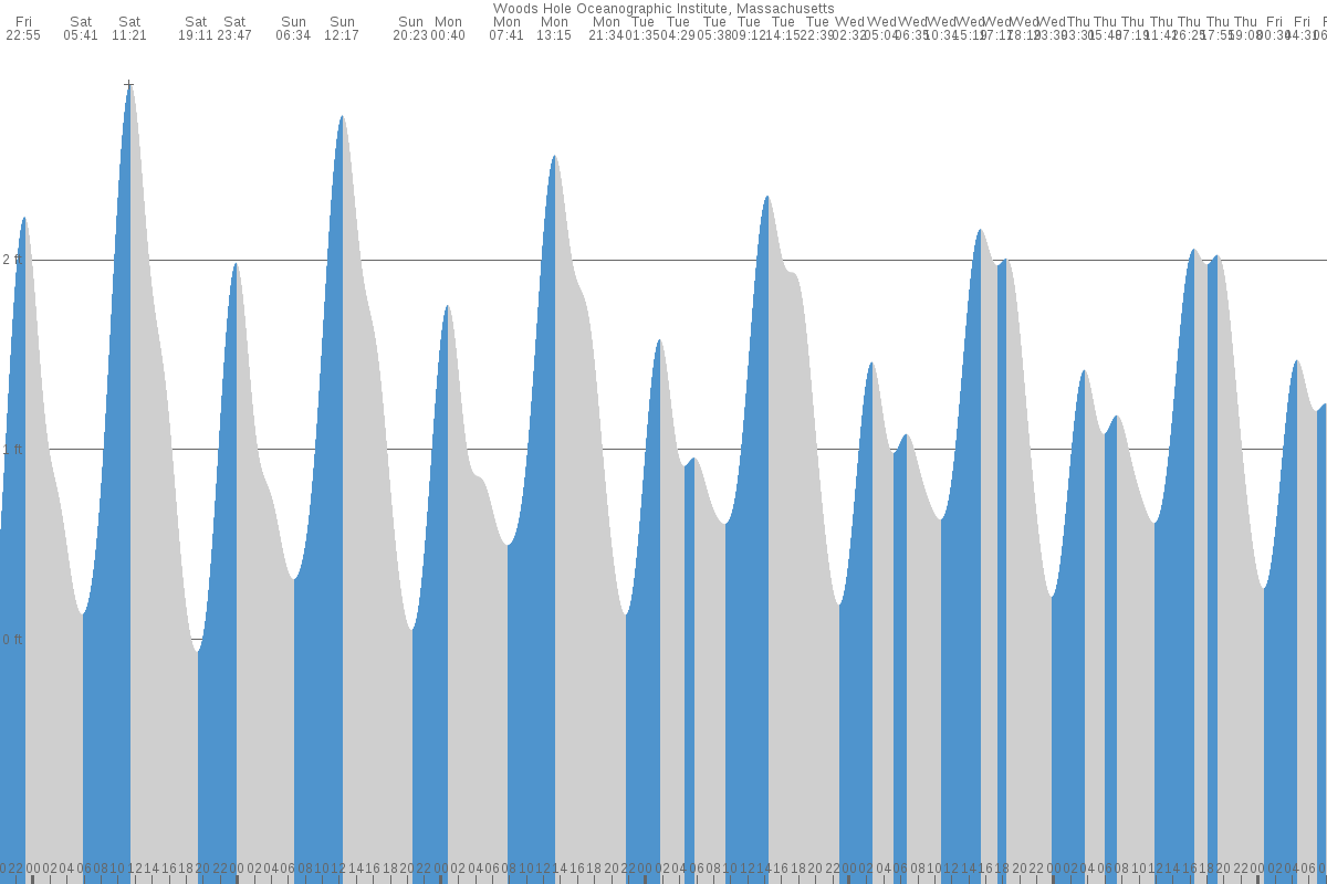 Woods Hole tide chart