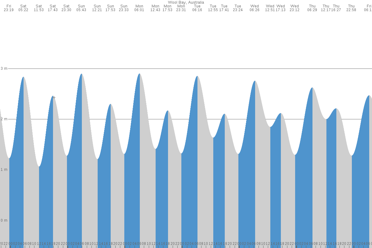 Wool Bay tide chart