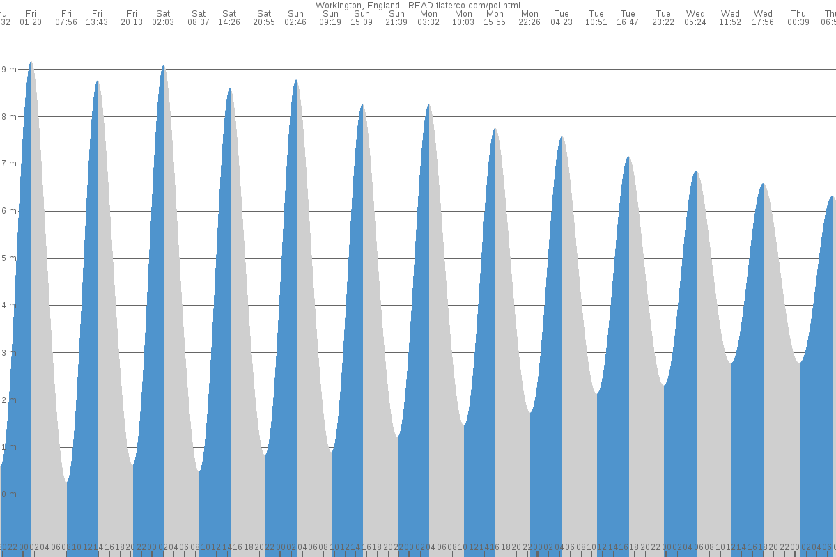 Workington tide chart