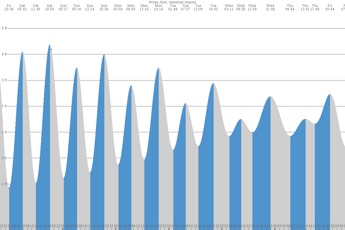 Wotje tide chart