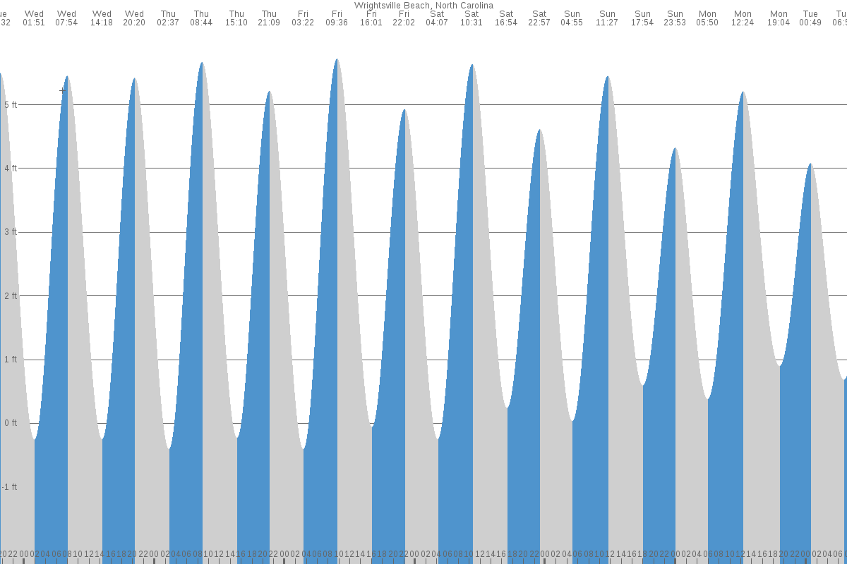 Masonboro (NC) Tides 7 day table & chart Tide Times