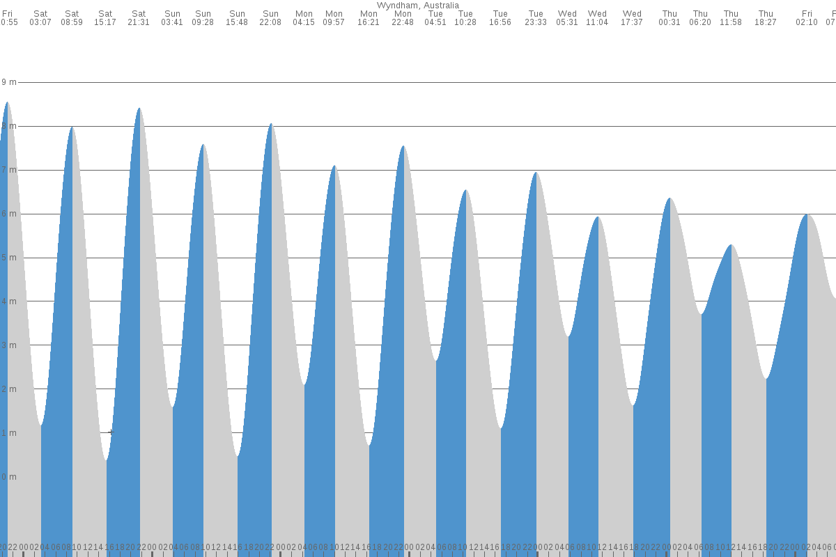 Wyndham tide chart