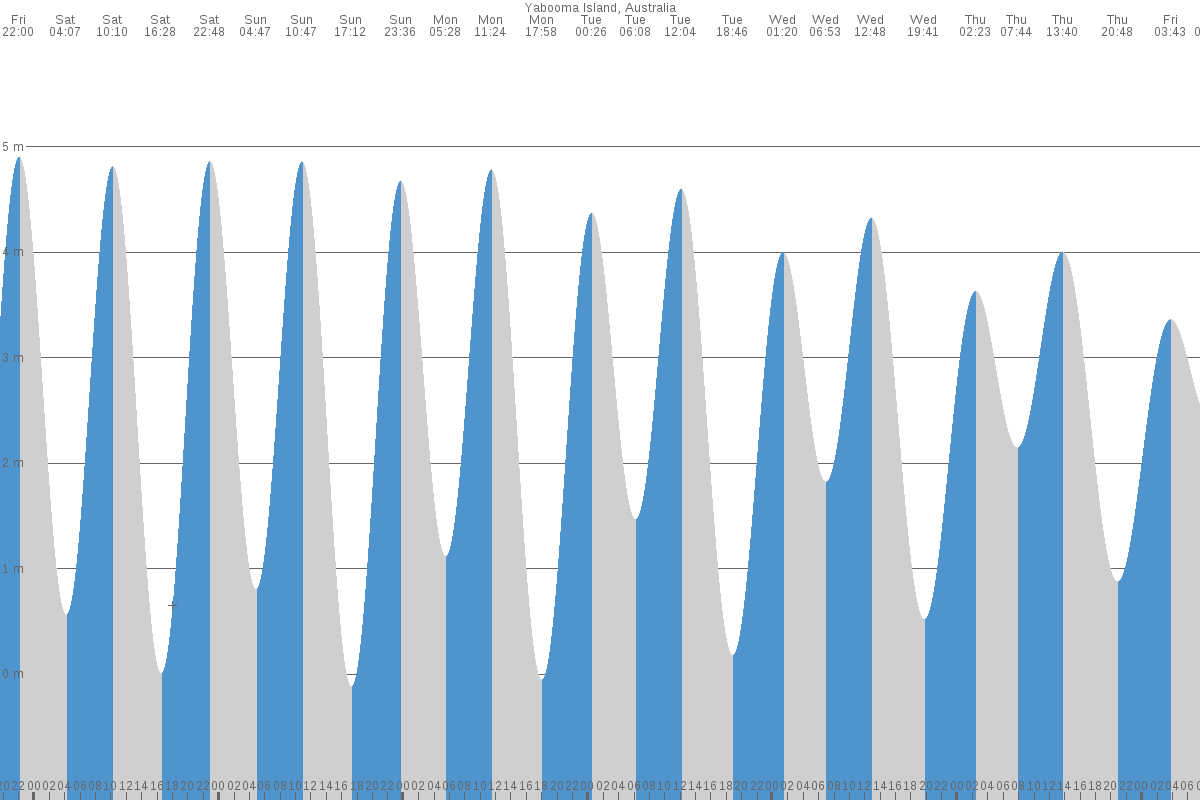 Yabooma Island tide chart
