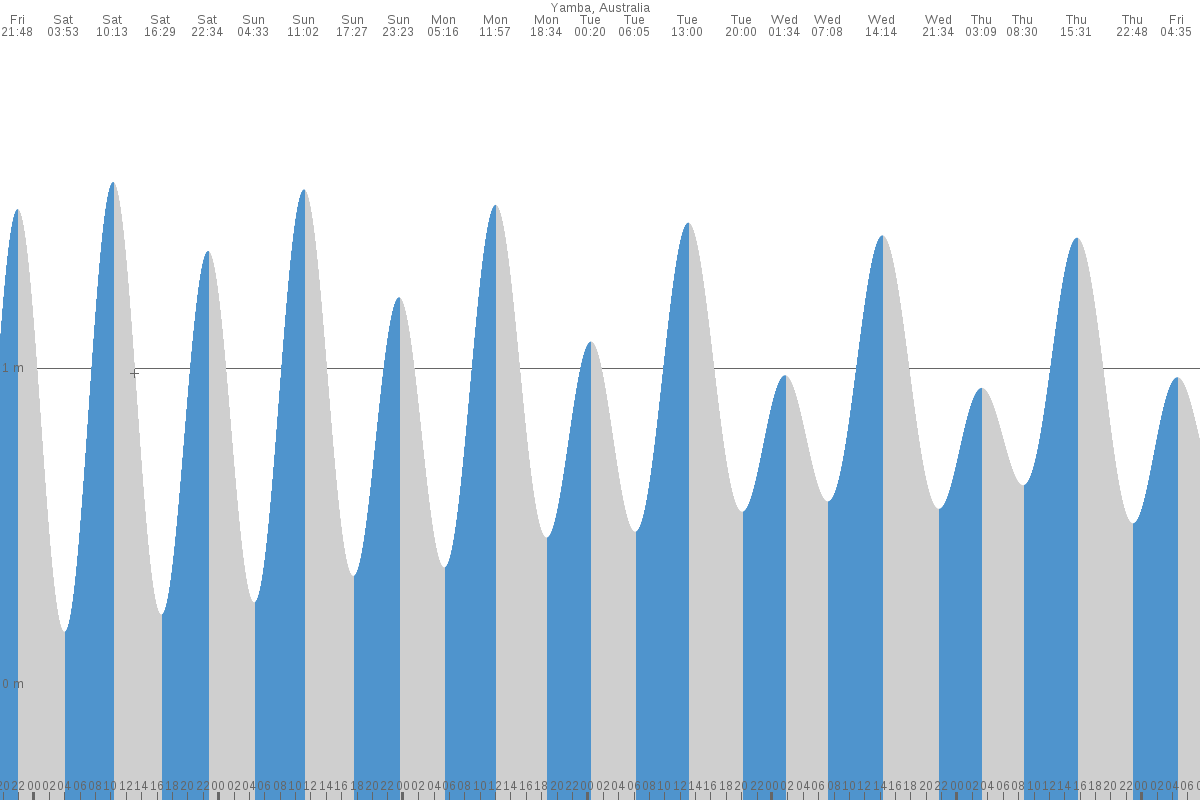 Yamba tide chart