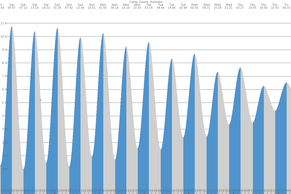 Yampi Sound tide chart