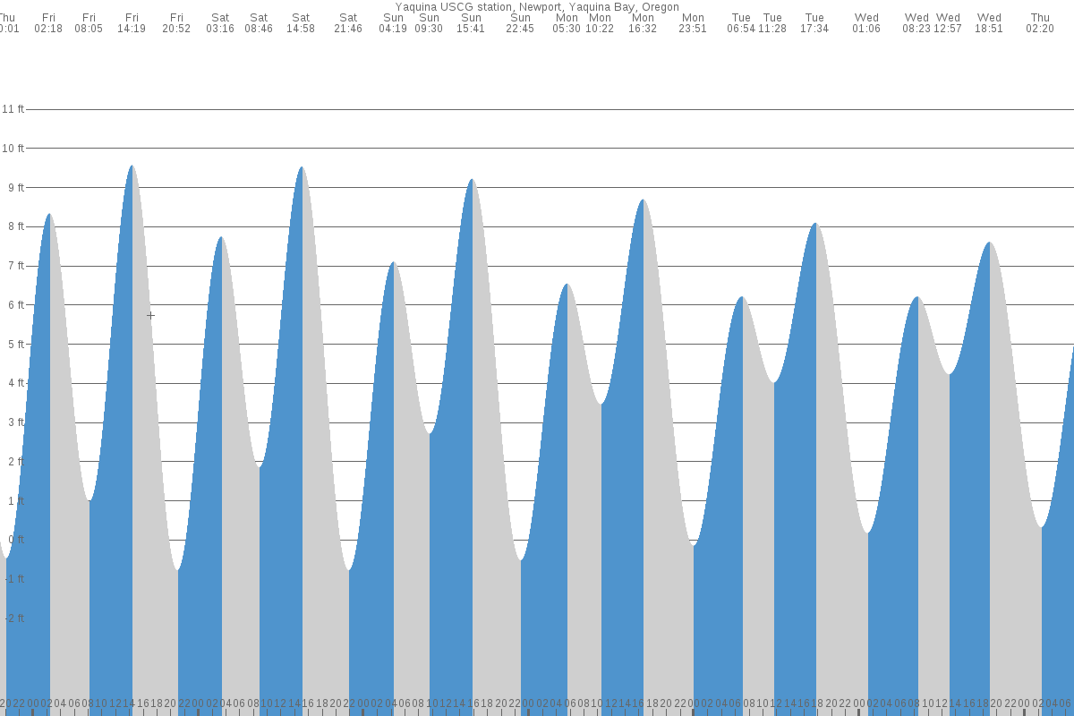 Newport tide chart