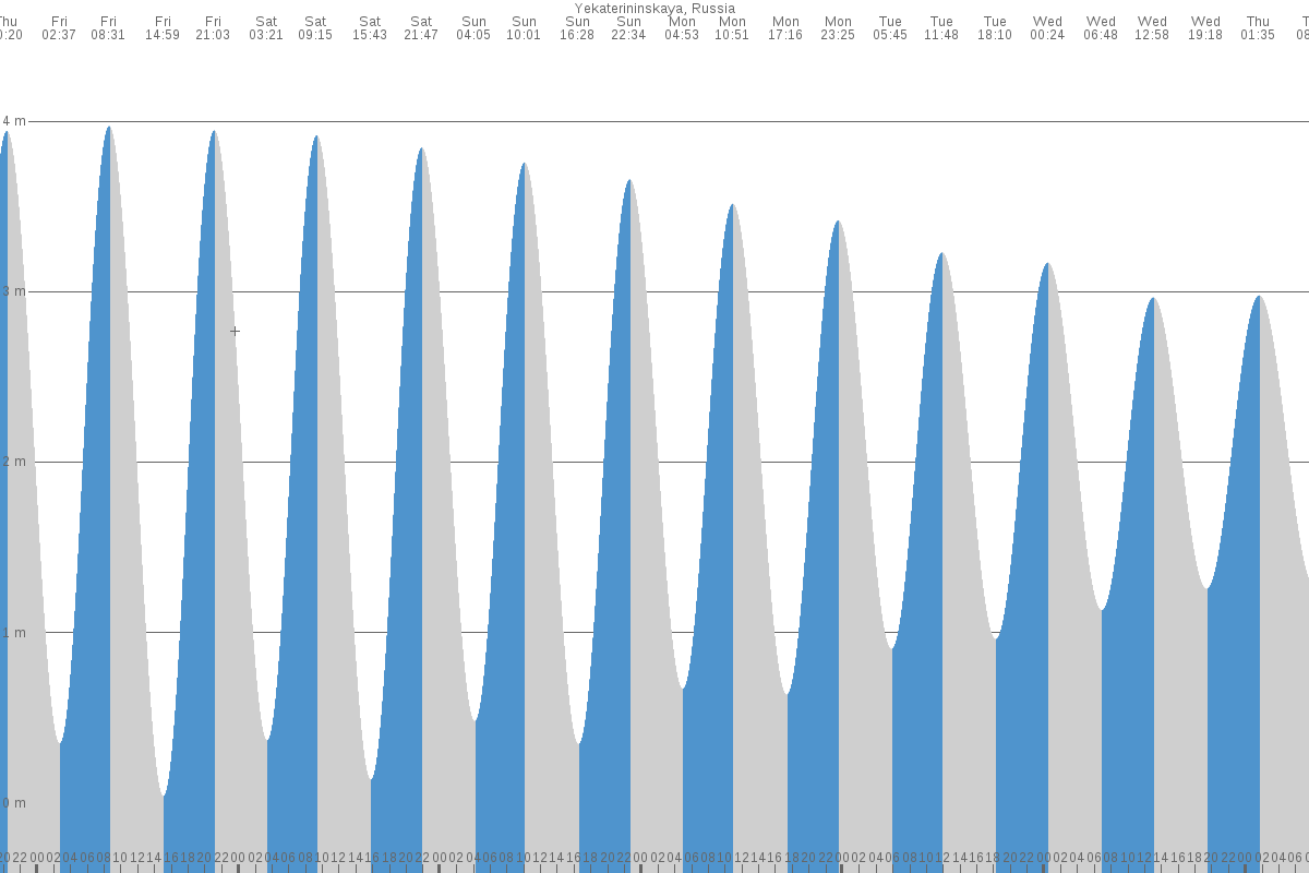 Vidyayevo tide chart