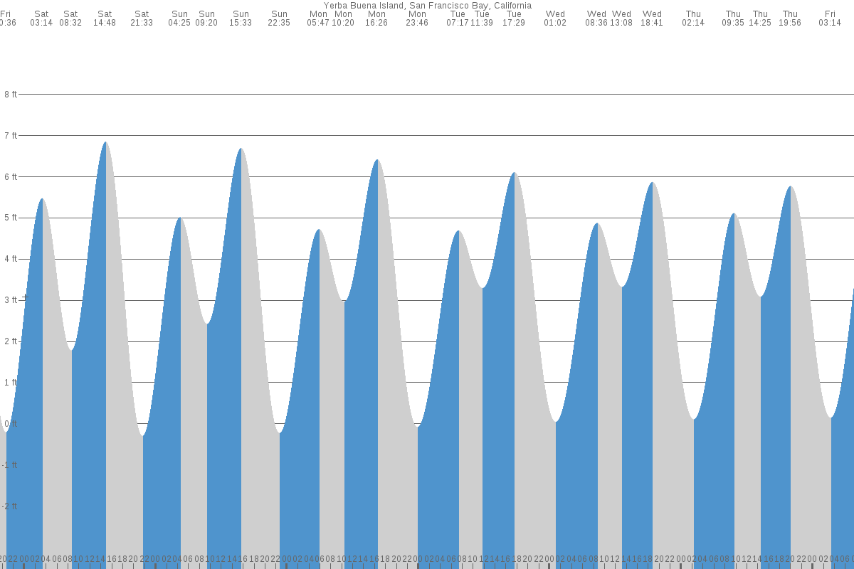 Yerba Buena Island tide chart